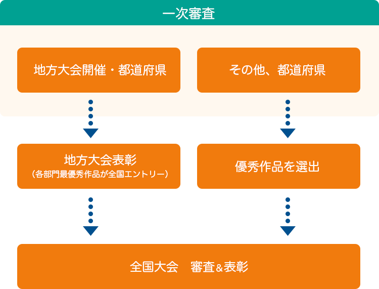 審査の流れ